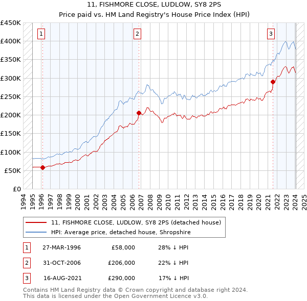 11, FISHMORE CLOSE, LUDLOW, SY8 2PS: Price paid vs HM Land Registry's House Price Index