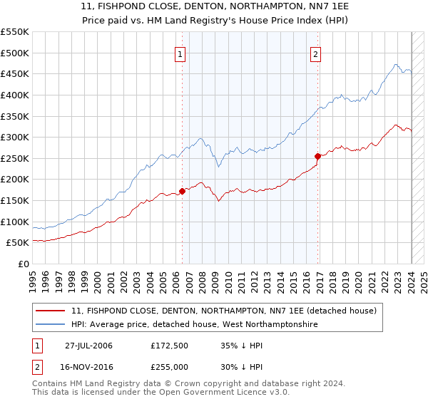 11, FISHPOND CLOSE, DENTON, NORTHAMPTON, NN7 1EE: Price paid vs HM Land Registry's House Price Index