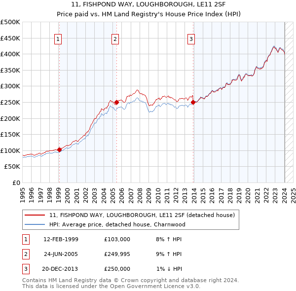 11, FISHPOND WAY, LOUGHBOROUGH, LE11 2SF: Price paid vs HM Land Registry's House Price Index