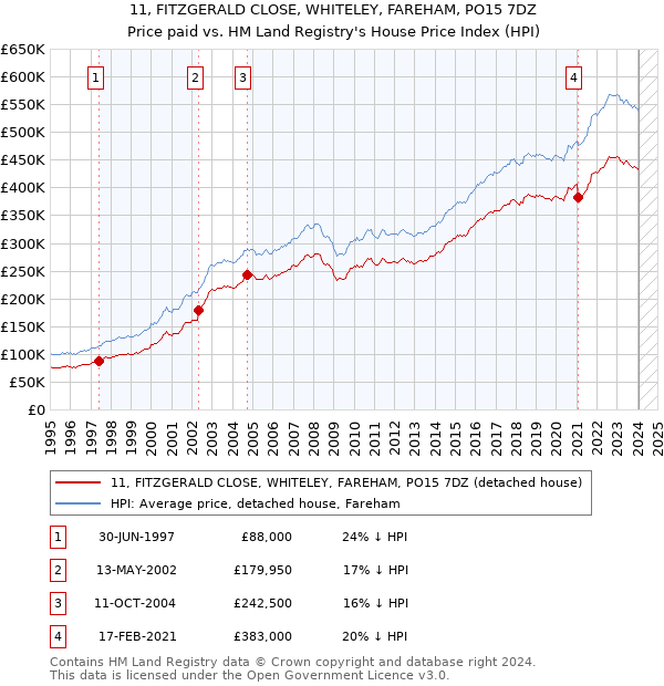 11, FITZGERALD CLOSE, WHITELEY, FAREHAM, PO15 7DZ: Price paid vs HM Land Registry's House Price Index