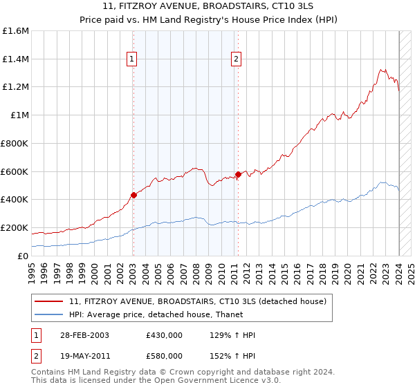 11, FITZROY AVENUE, BROADSTAIRS, CT10 3LS: Price paid vs HM Land Registry's House Price Index