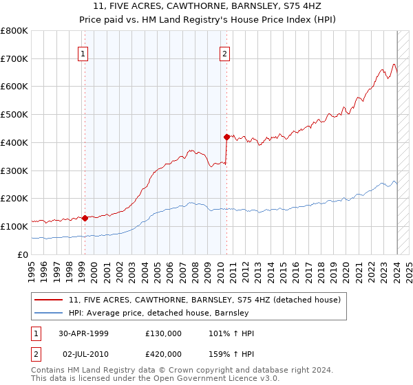 11, FIVE ACRES, CAWTHORNE, BARNSLEY, S75 4HZ: Price paid vs HM Land Registry's House Price Index
