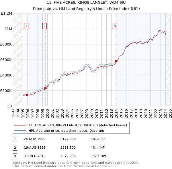 11, FIVE ACRES, KINGS LANGLEY, WD4 9JU: Price paid vs HM Land Registry's House Price Index