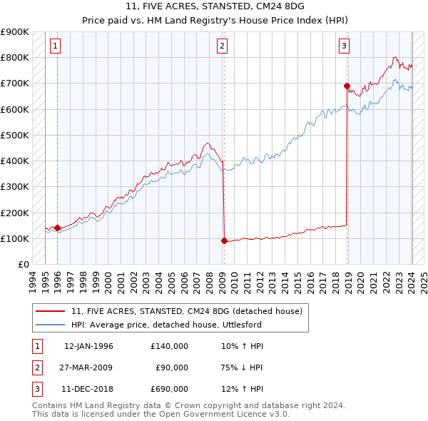 11, FIVE ACRES, STANSTED, CM24 8DG: Price paid vs HM Land Registry's House Price Index