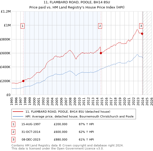 11, FLAMBARD ROAD, POOLE, BH14 8SU: Price paid vs HM Land Registry's House Price Index