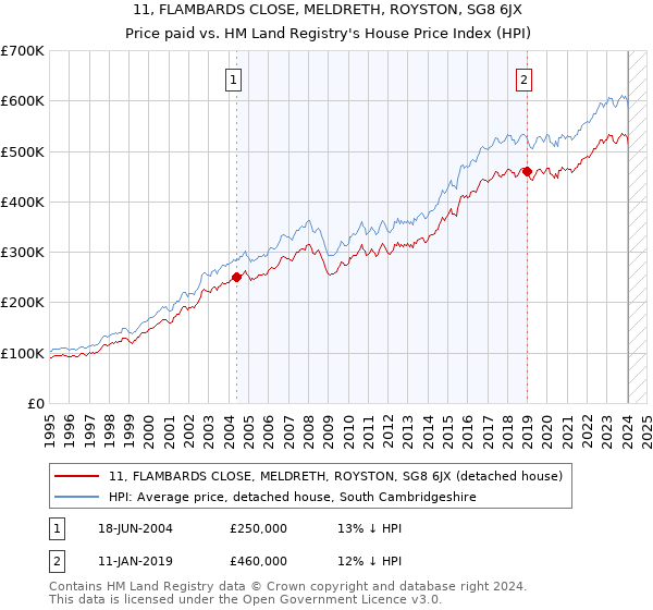 11, FLAMBARDS CLOSE, MELDRETH, ROYSTON, SG8 6JX: Price paid vs HM Land Registry's House Price Index