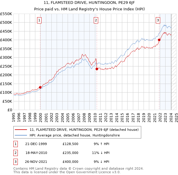 11, FLAMSTEED DRIVE, HUNTINGDON, PE29 6JF: Price paid vs HM Land Registry's House Price Index
