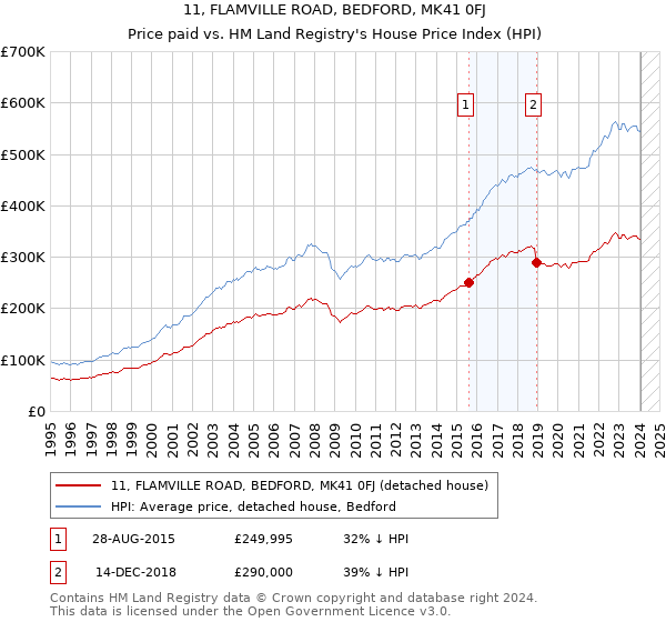 11, FLAMVILLE ROAD, BEDFORD, MK41 0FJ: Price paid vs HM Land Registry's House Price Index