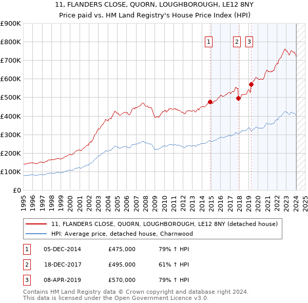 11, FLANDERS CLOSE, QUORN, LOUGHBOROUGH, LE12 8NY: Price paid vs HM Land Registry's House Price Index