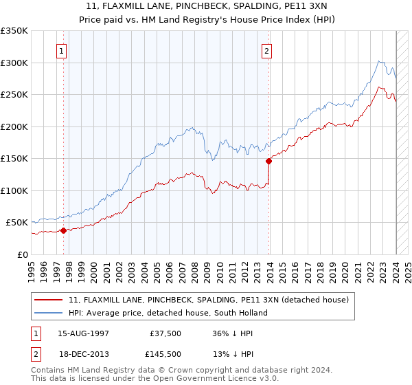 11, FLAXMILL LANE, PINCHBECK, SPALDING, PE11 3XN: Price paid vs HM Land Registry's House Price Index