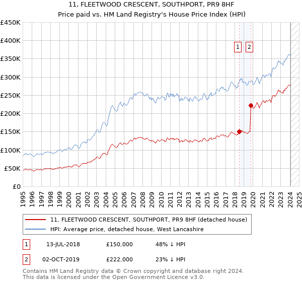 11, FLEETWOOD CRESCENT, SOUTHPORT, PR9 8HF: Price paid vs HM Land Registry's House Price Index