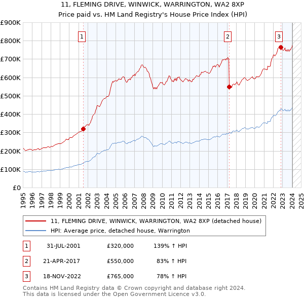 11, FLEMING DRIVE, WINWICK, WARRINGTON, WA2 8XP: Price paid vs HM Land Registry's House Price Index