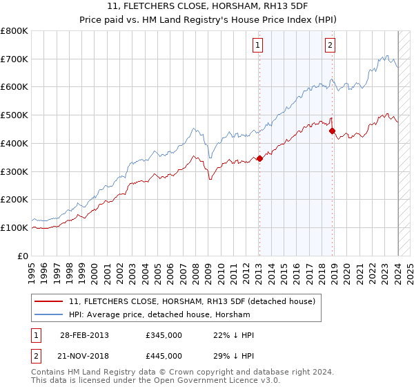11, FLETCHERS CLOSE, HORSHAM, RH13 5DF: Price paid vs HM Land Registry's House Price Index