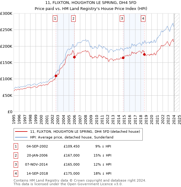 11, FLIXTON, HOUGHTON LE SPRING, DH4 5FD: Price paid vs HM Land Registry's House Price Index