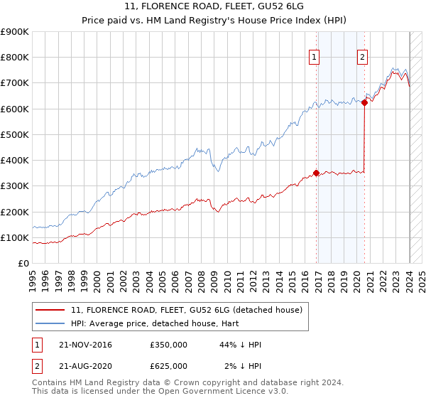 11, FLORENCE ROAD, FLEET, GU52 6LG: Price paid vs HM Land Registry's House Price Index