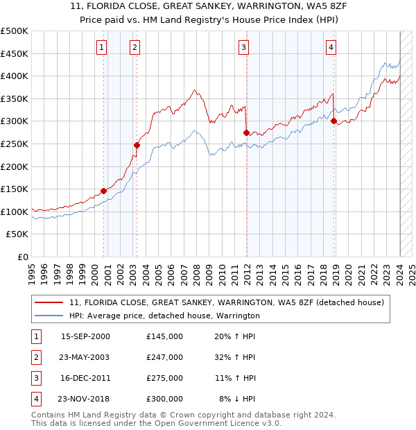 11, FLORIDA CLOSE, GREAT SANKEY, WARRINGTON, WA5 8ZF: Price paid vs HM Land Registry's House Price Index