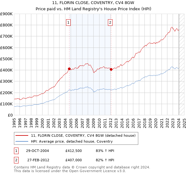 11, FLORIN CLOSE, COVENTRY, CV4 8GW: Price paid vs HM Land Registry's House Price Index