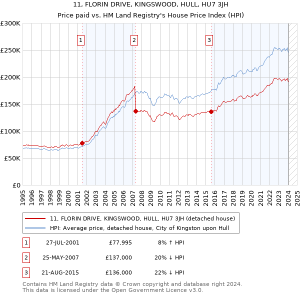 11, FLORIN DRIVE, KINGSWOOD, HULL, HU7 3JH: Price paid vs HM Land Registry's House Price Index