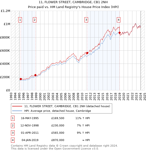 11, FLOWER STREET, CAMBRIDGE, CB1 2NH: Price paid vs HM Land Registry's House Price Index