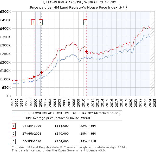 11, FLOWERMEAD CLOSE, WIRRAL, CH47 7BY: Price paid vs HM Land Registry's House Price Index