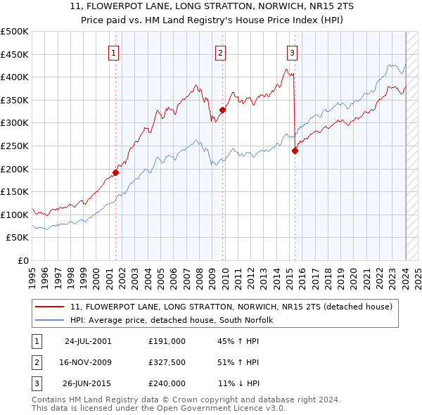 11, FLOWERPOT LANE, LONG STRATTON, NORWICH, NR15 2TS: Price paid vs HM Land Registry's House Price Index