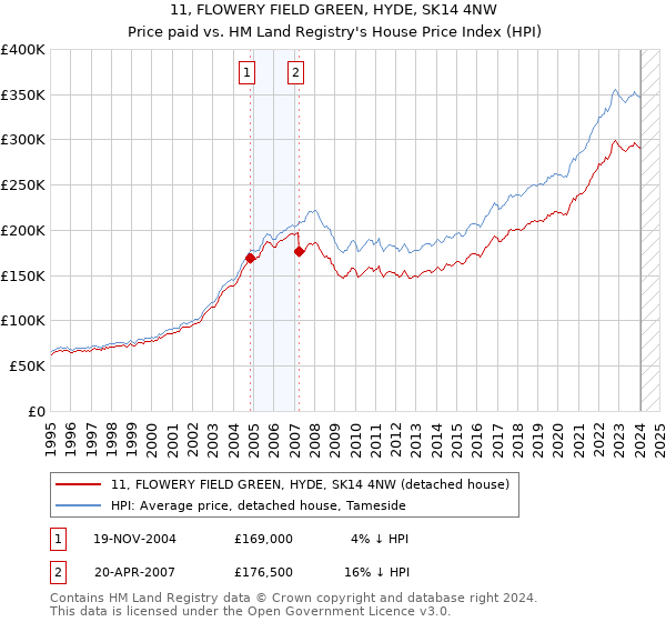 11, FLOWERY FIELD GREEN, HYDE, SK14 4NW: Price paid vs HM Land Registry's House Price Index