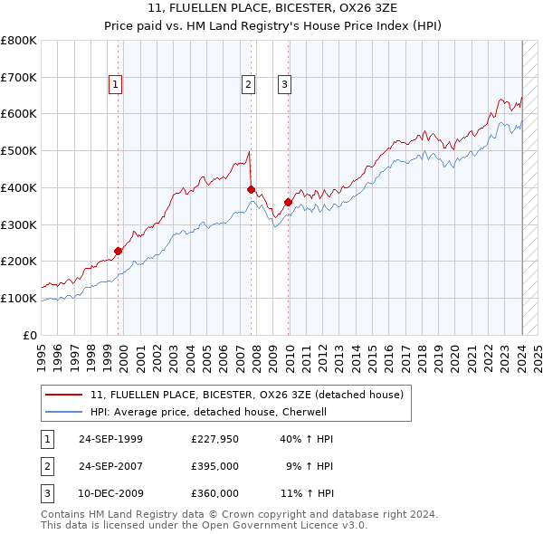 11, FLUELLEN PLACE, BICESTER, OX26 3ZE: Price paid vs HM Land Registry's House Price Index