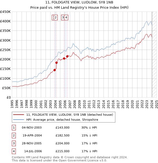 11, FOLDGATE VIEW, LUDLOW, SY8 1NB: Price paid vs HM Land Registry's House Price Index