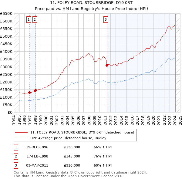 11, FOLEY ROAD, STOURBRIDGE, DY9 0RT: Price paid vs HM Land Registry's House Price Index