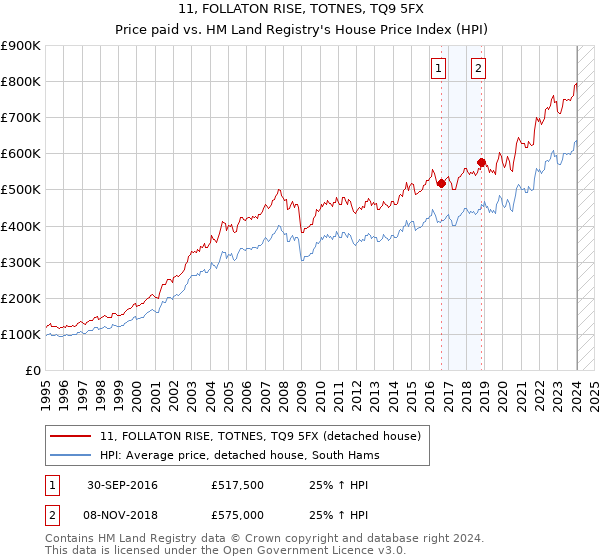 11, FOLLATON RISE, TOTNES, TQ9 5FX: Price paid vs HM Land Registry's House Price Index