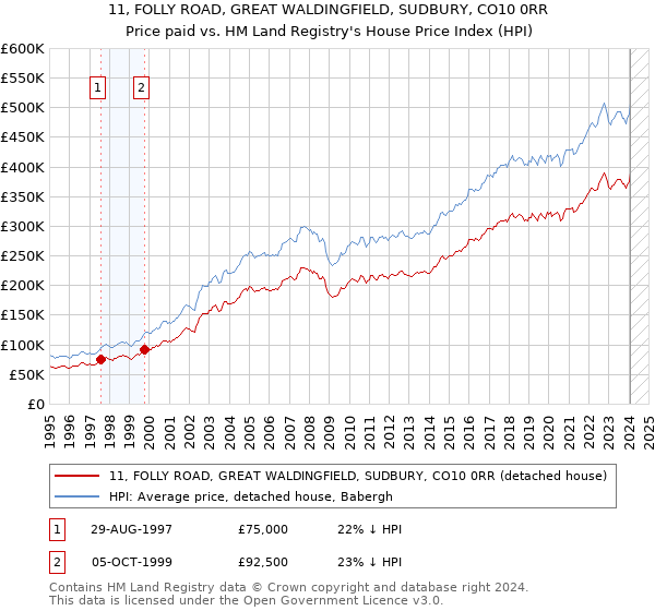 11, FOLLY ROAD, GREAT WALDINGFIELD, SUDBURY, CO10 0RR: Price paid vs HM Land Registry's House Price Index