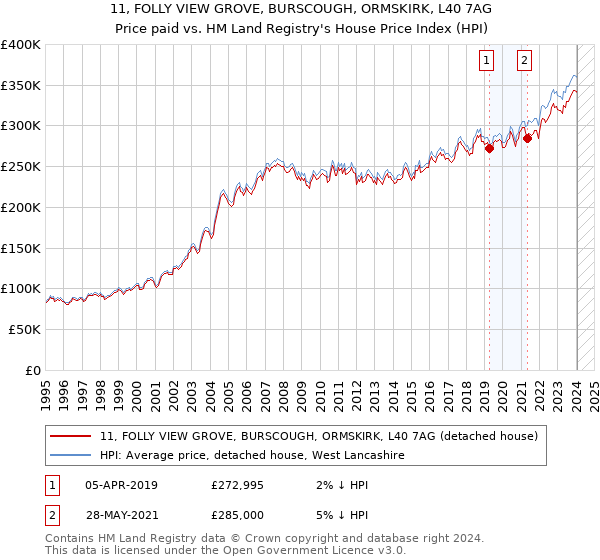 11, FOLLY VIEW GROVE, BURSCOUGH, ORMSKIRK, L40 7AG: Price paid vs HM Land Registry's House Price Index