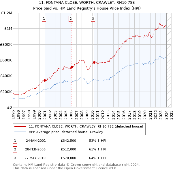 11, FONTANA CLOSE, WORTH, CRAWLEY, RH10 7SE: Price paid vs HM Land Registry's House Price Index