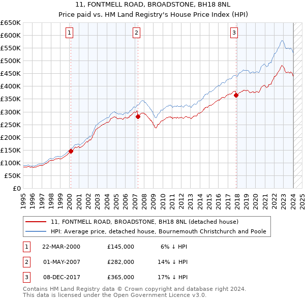 11, FONTMELL ROAD, BROADSTONE, BH18 8NL: Price paid vs HM Land Registry's House Price Index