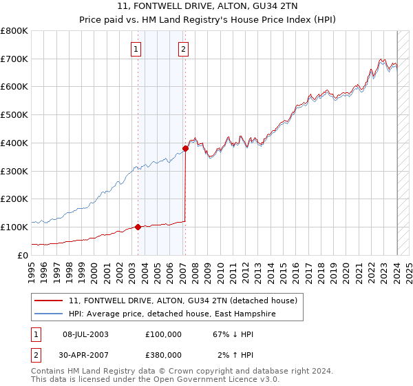 11, FONTWELL DRIVE, ALTON, GU34 2TN: Price paid vs HM Land Registry's House Price Index