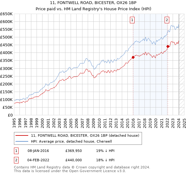 11, FONTWELL ROAD, BICESTER, OX26 1BP: Price paid vs HM Land Registry's House Price Index