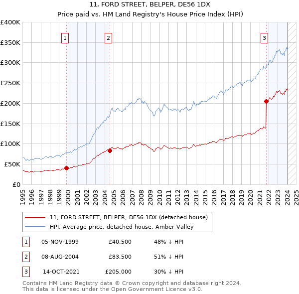 11, FORD STREET, BELPER, DE56 1DX: Price paid vs HM Land Registry's House Price Index