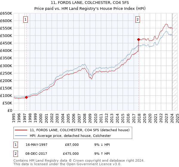 11, FORDS LANE, COLCHESTER, CO4 5FS: Price paid vs HM Land Registry's House Price Index