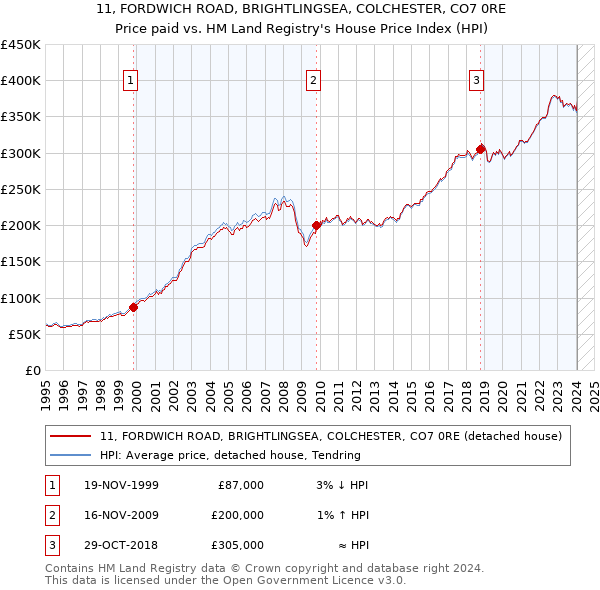 11, FORDWICH ROAD, BRIGHTLINGSEA, COLCHESTER, CO7 0RE: Price paid vs HM Land Registry's House Price Index