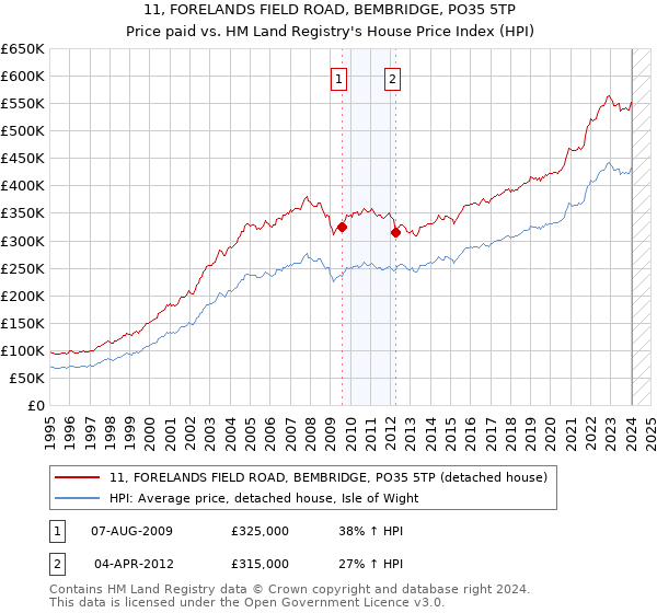 11, FORELANDS FIELD ROAD, BEMBRIDGE, PO35 5TP: Price paid vs HM Land Registry's House Price Index