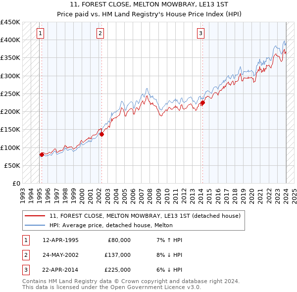 11, FOREST CLOSE, MELTON MOWBRAY, LE13 1ST: Price paid vs HM Land Registry's House Price Index
