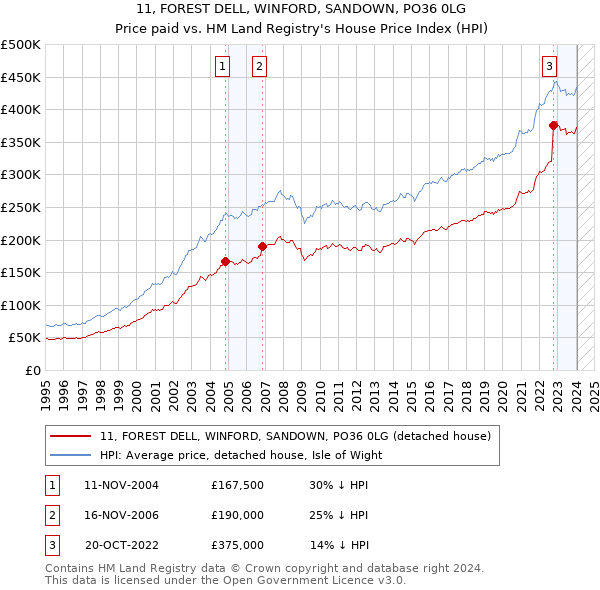 11, FOREST DELL, WINFORD, SANDOWN, PO36 0LG: Price paid vs HM Land Registry's House Price Index