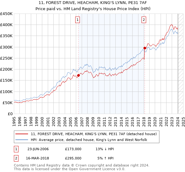 11, FOREST DRIVE, HEACHAM, KING'S LYNN, PE31 7AF: Price paid vs HM Land Registry's House Price Index