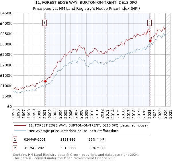 11, FOREST EDGE WAY, BURTON-ON-TRENT, DE13 0PQ: Price paid vs HM Land Registry's House Price Index