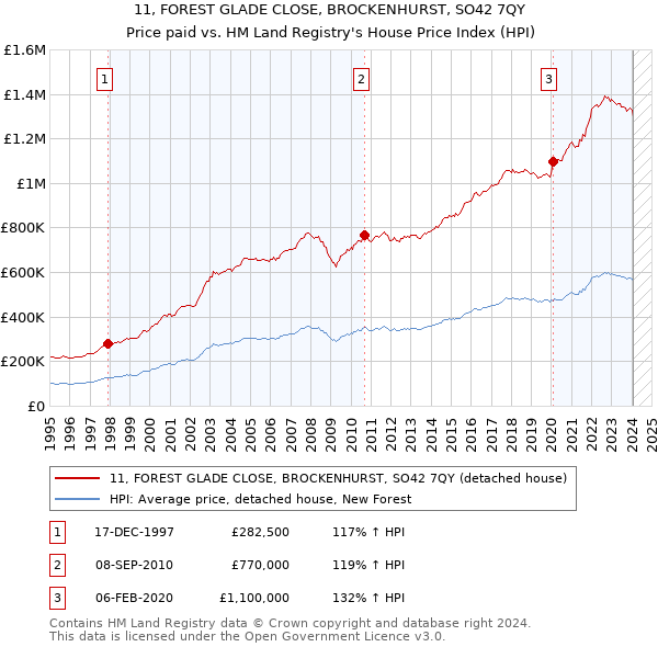 11, FOREST GLADE CLOSE, BROCKENHURST, SO42 7QY: Price paid vs HM Land Registry's House Price Index