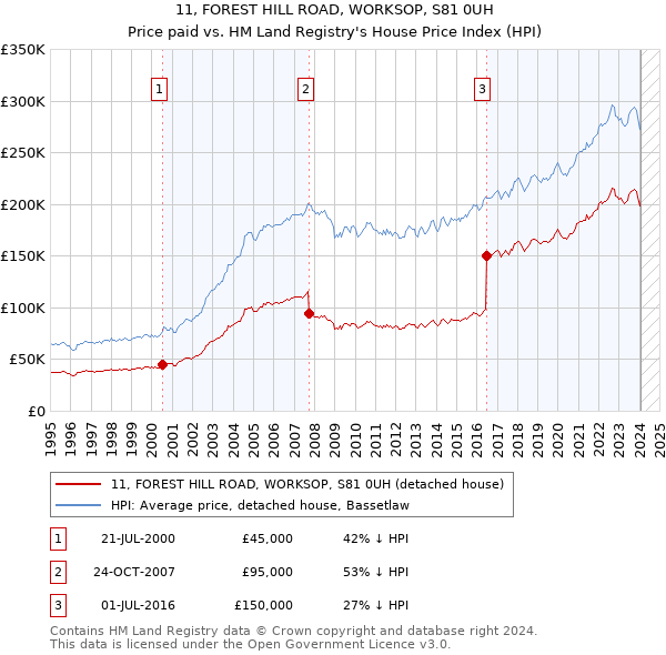 11, FOREST HILL ROAD, WORKSOP, S81 0UH: Price paid vs HM Land Registry's House Price Index