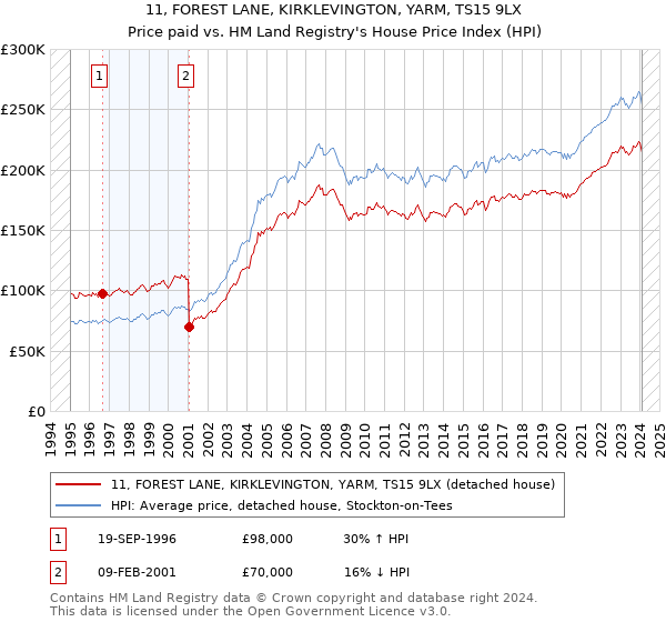 11, FOREST LANE, KIRKLEVINGTON, YARM, TS15 9LX: Price paid vs HM Land Registry's House Price Index