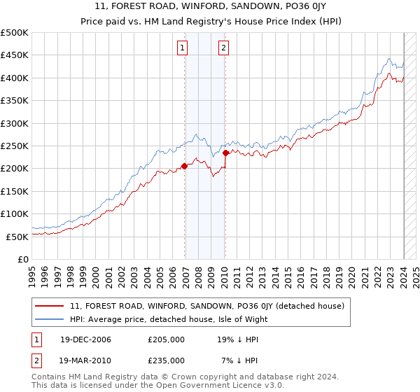11, FOREST ROAD, WINFORD, SANDOWN, PO36 0JY: Price paid vs HM Land Registry's House Price Index