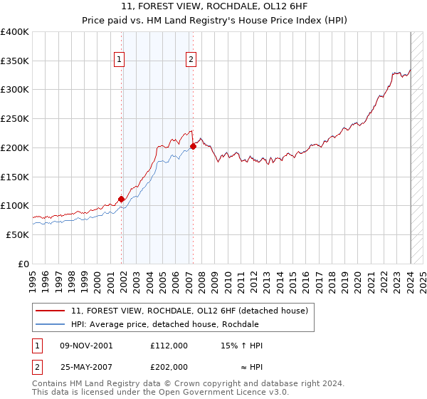 11, FOREST VIEW, ROCHDALE, OL12 6HF: Price paid vs HM Land Registry's House Price Index