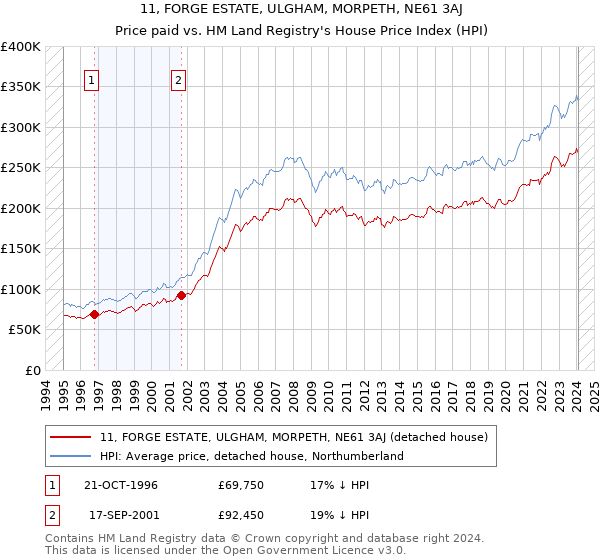 11, FORGE ESTATE, ULGHAM, MORPETH, NE61 3AJ: Price paid vs HM Land Registry's House Price Index